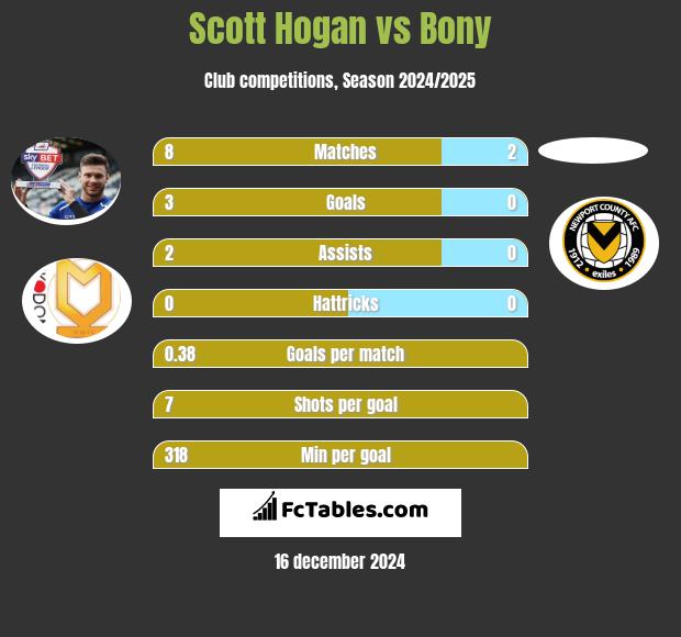 Scott Hogan vs Bony h2h player stats