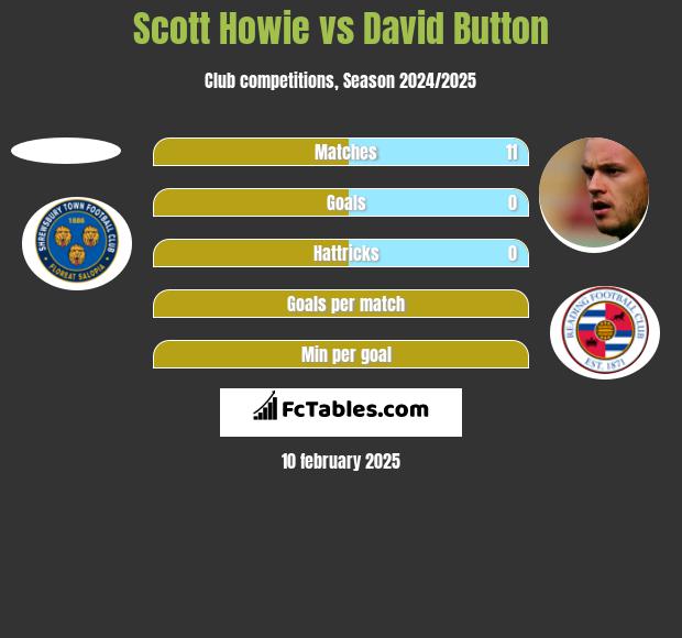 Scott Howie vs David Button h2h player stats