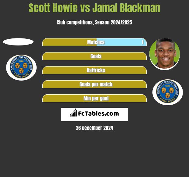 Scott Howie vs Jamal Blackman h2h player stats