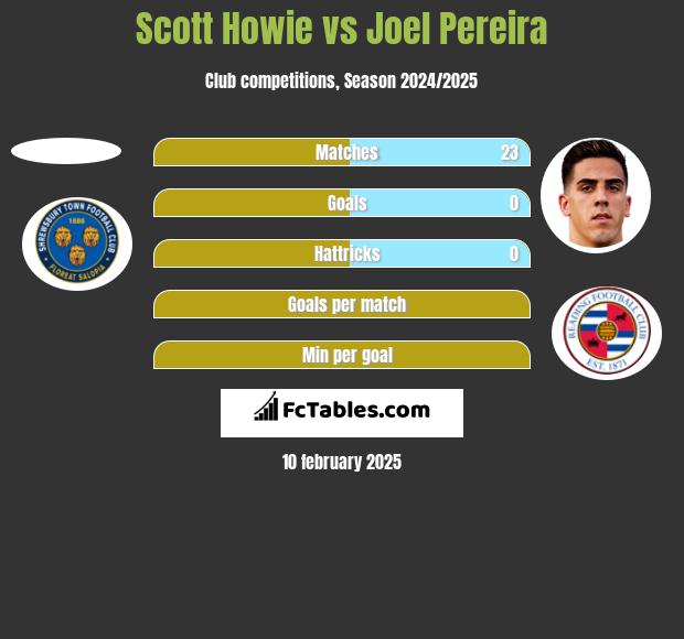 Scott Howie vs Joel Pereira h2h player stats