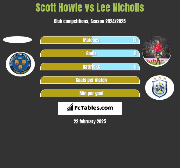 Scott Howie vs Lee Nicholls h2h player stats