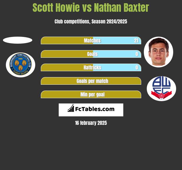 Scott Howie vs Nathan Baxter h2h player stats