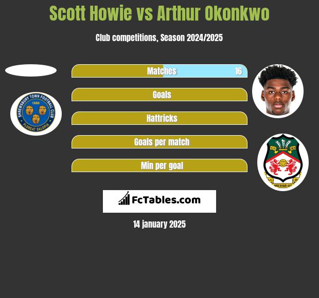 Scott Howie vs Arthur Okonkwo h2h player stats