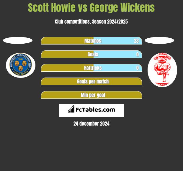 Scott Howie vs George Wickens h2h player stats