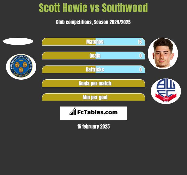 Scott Howie vs Southwood h2h player stats