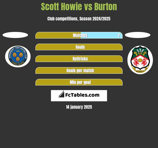 Scott Howie vs Burton h2h player stats