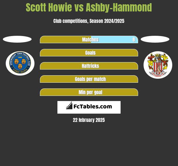 Scott Howie vs Ashby-Hammond h2h player stats