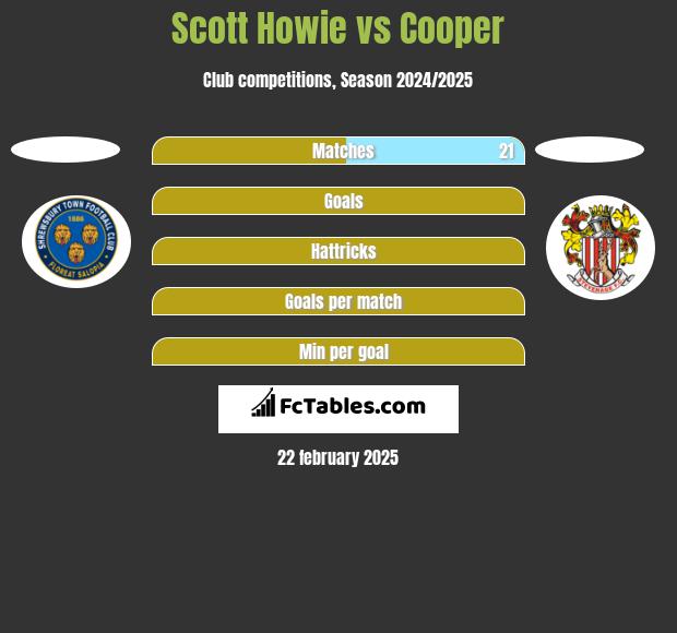 Scott Howie vs Cooper h2h player stats