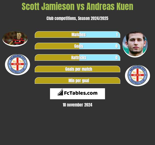 Scott Jamieson vs Andreas Kuen h2h player stats