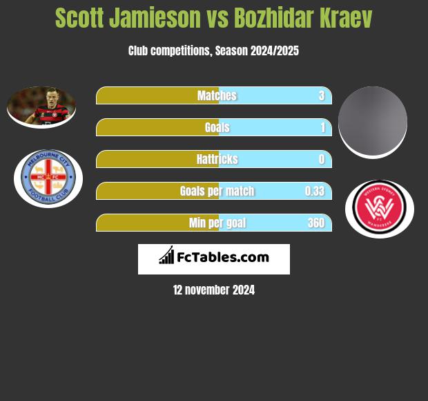 Scott Jamieson vs Bozhidar Kraev h2h player stats