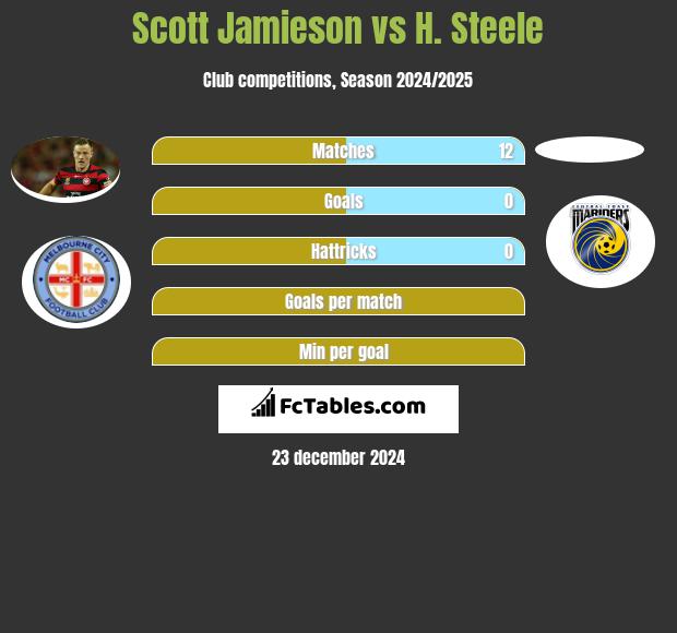 Scott Jamieson vs H. Steele h2h player stats