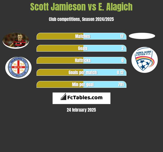 Scott Jamieson vs E. Alagich h2h player stats