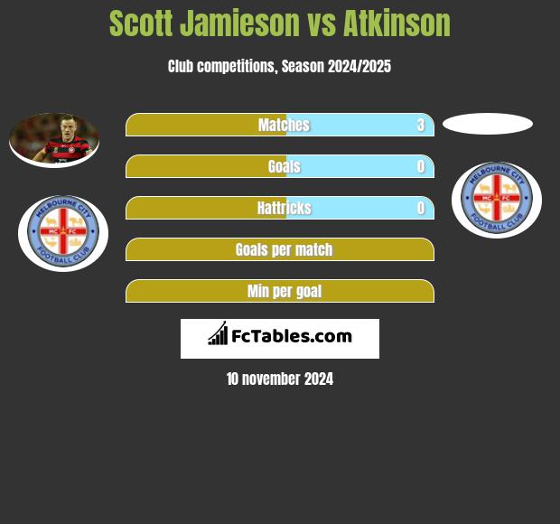 Scott Jamieson vs Atkinson h2h player stats