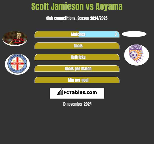 Scott Jamieson vs Aoyama h2h player stats