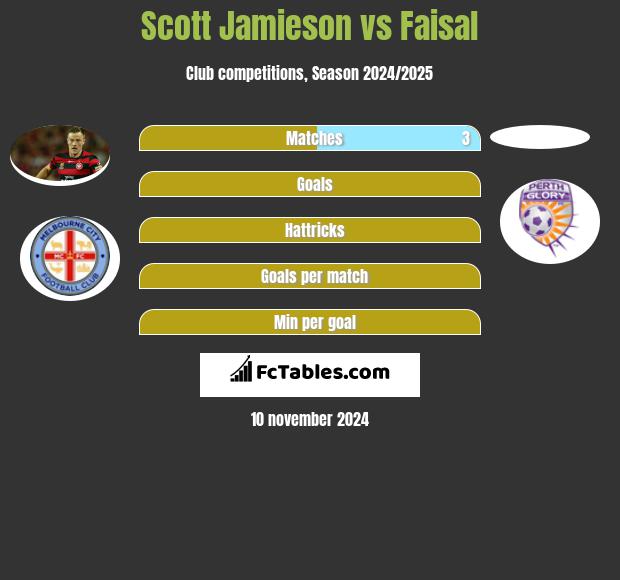 Scott Jamieson vs Faisal h2h player stats