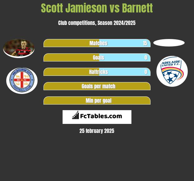 Scott Jamieson vs Barnett h2h player stats