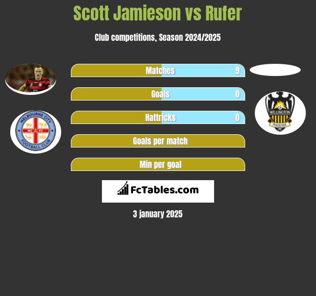 Scott Jamieson vs Rufer h2h player stats