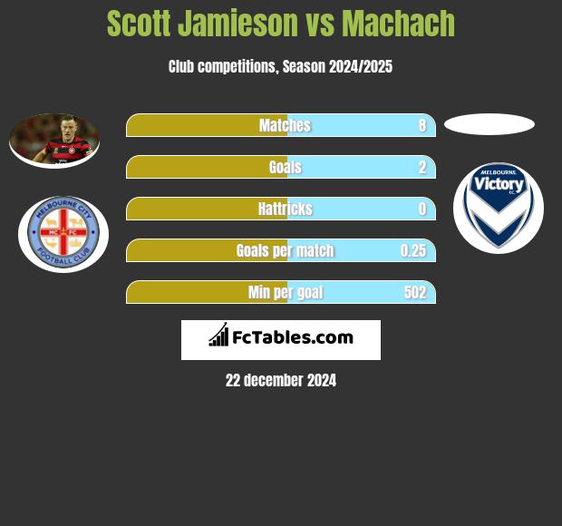 Scott Jamieson vs Machach h2h player stats