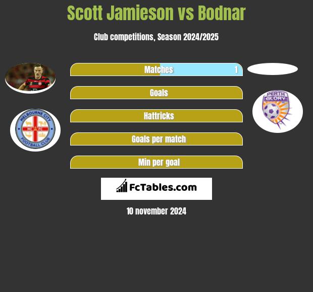 Scott Jamieson vs Bodnar h2h player stats