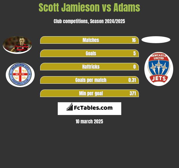 Scott Jamieson vs Adams h2h player stats