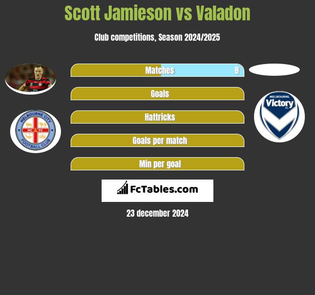 Scott Jamieson vs Valadon h2h player stats