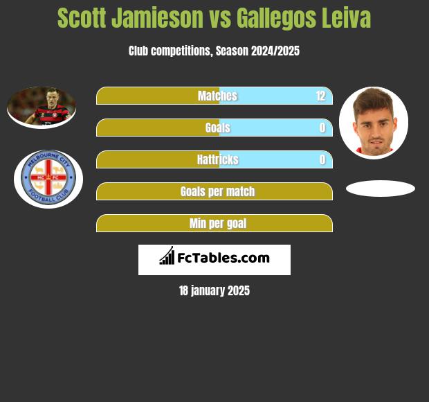 Scott Jamieson vs Gallegos Leiva h2h player stats