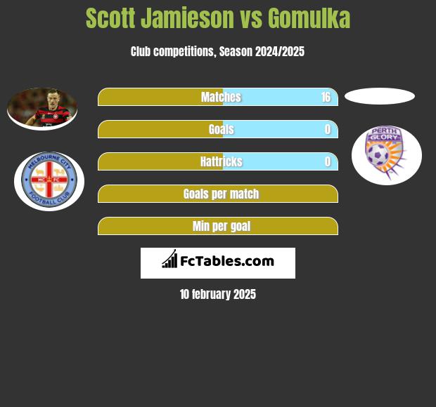 Scott Jamieson vs Gomulka h2h player stats