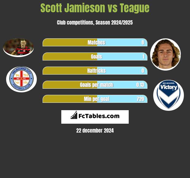 Scott Jamieson vs Teague h2h player stats