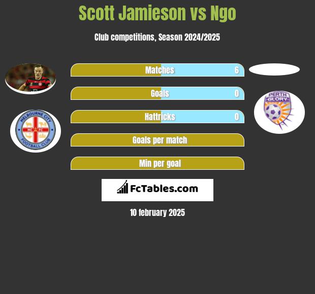 Scott Jamieson vs Ngo h2h player stats