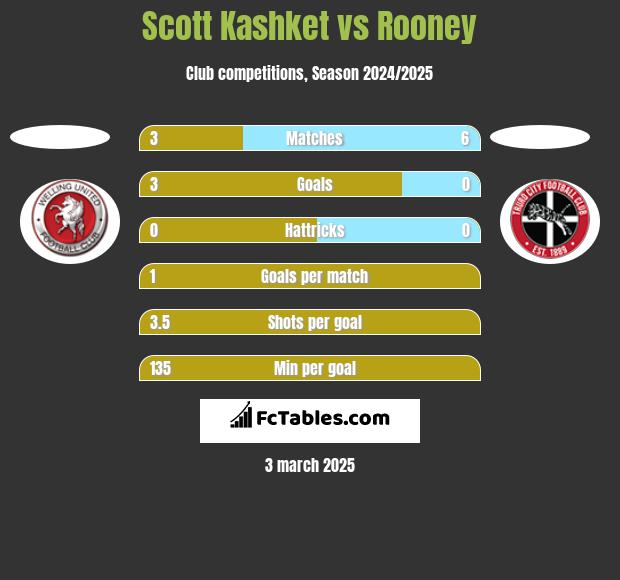 Scott Kashket vs Rooney h2h player stats