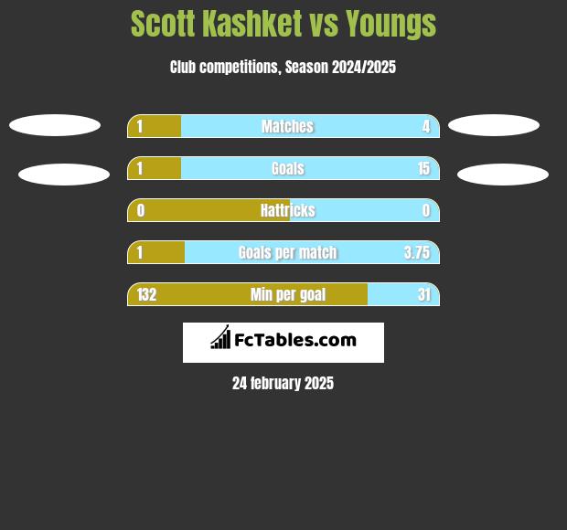 Scott Kashket vs Youngs h2h player stats