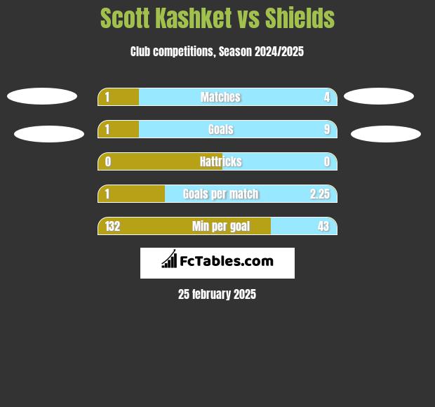 Scott Kashket vs Shields h2h player stats