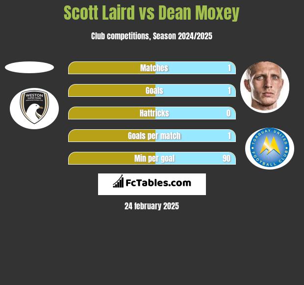 Scott Laird vs Dean Moxey h2h player stats