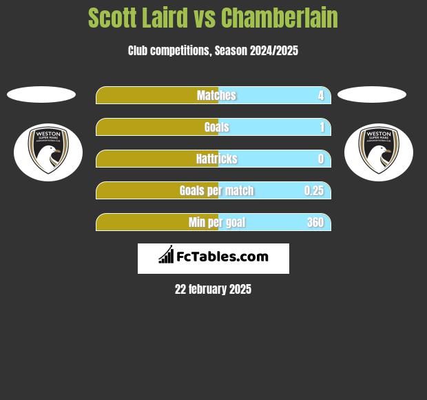 Scott Laird vs Chamberlain h2h player stats