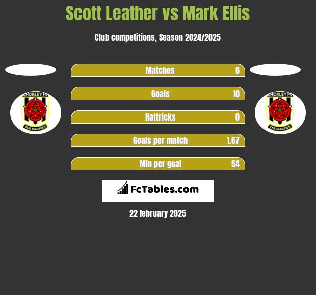 Scott Leather vs Mark Ellis h2h player stats