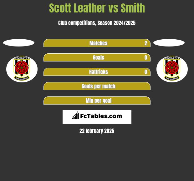 Scott Leather vs Smith h2h player stats