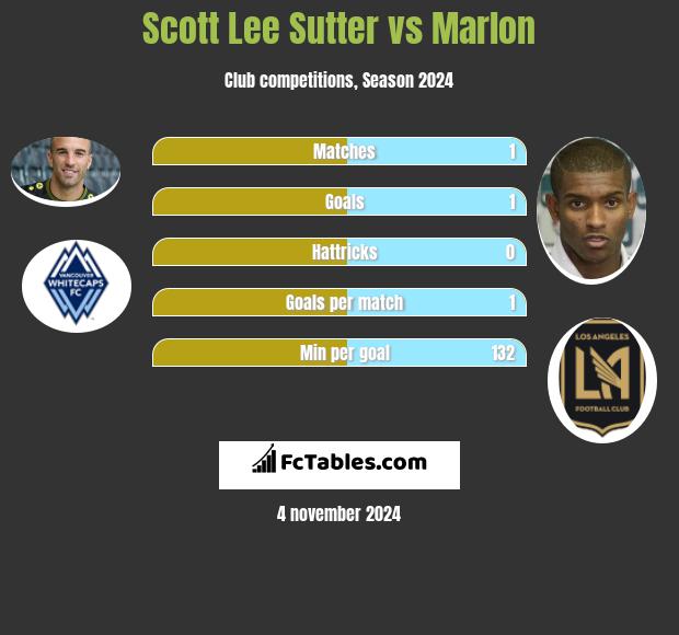 Scott Lee Sutter vs Marlon h2h player stats