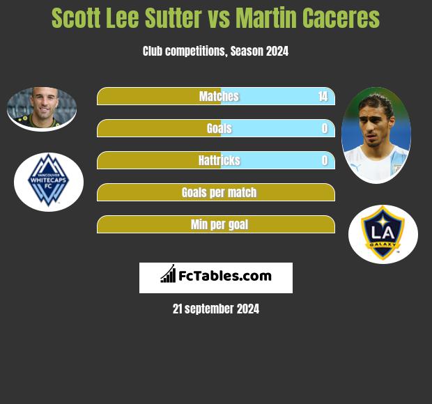 Scott Lee Sutter vs Martin Caceres h2h player stats