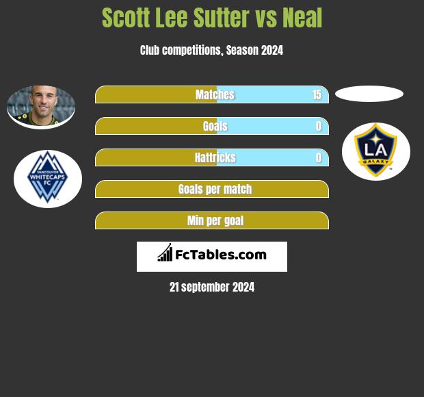 Scott Lee Sutter vs Neal h2h player stats