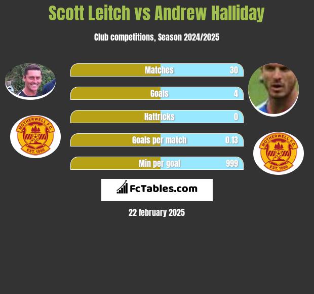 Scott Leitch vs Andrew Halliday h2h player stats