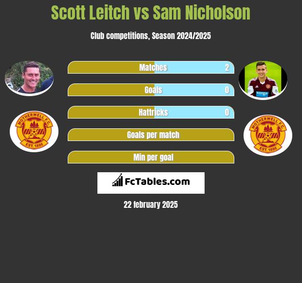 Scott Leitch vs Sam Nicholson h2h player stats