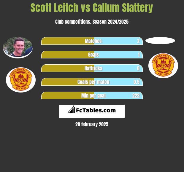 Scott Leitch vs Callum Slattery h2h player stats