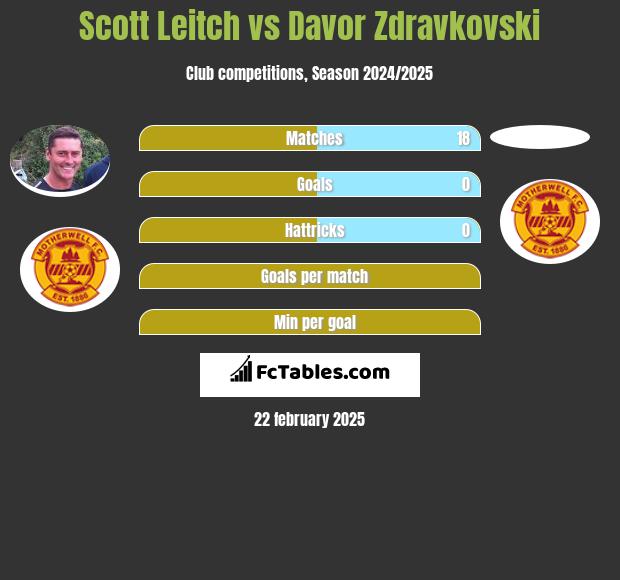 Scott Leitch vs Davor Zdravkovski h2h player stats