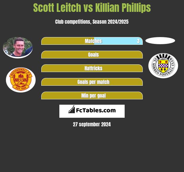 Scott Leitch vs Killian Phillips h2h player stats