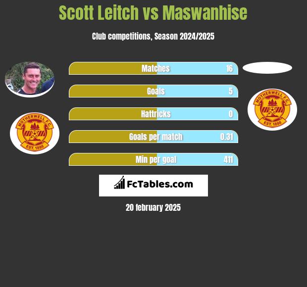 Scott Leitch vs Maswanhise h2h player stats