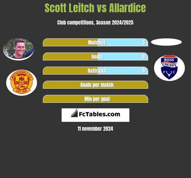 Scott Leitch vs Allardice h2h player stats