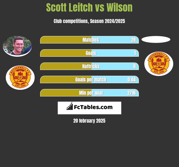 Scott Leitch vs Wilson h2h player stats