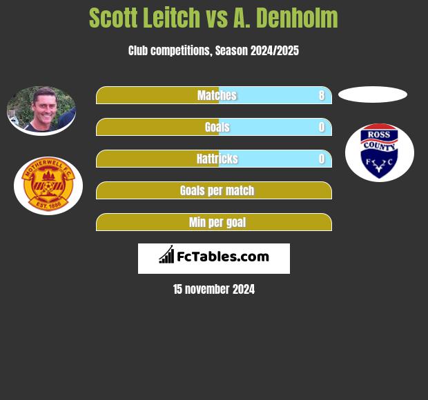 Scott Leitch vs A. Denholm h2h player stats