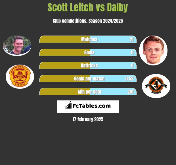 Scott Leitch vs Dalby h2h player stats