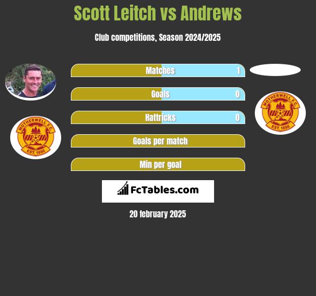 Scott Leitch vs Andrews h2h player stats